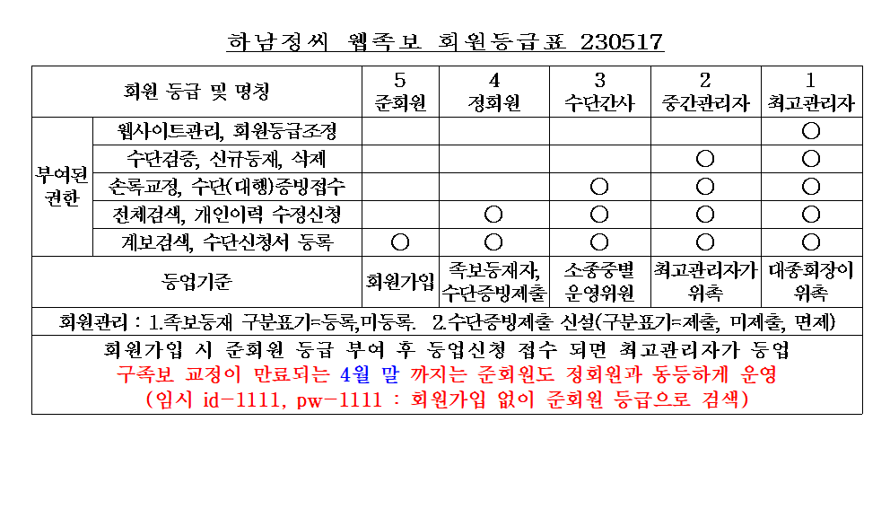 하남정씨 웹족보 회원등급표230517-수정001.png